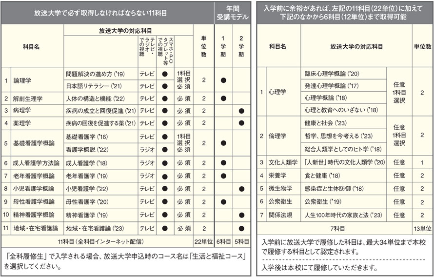 放送大学テキスト 13点セット 生活と福祉コース - 語学・辞書・学習参考書