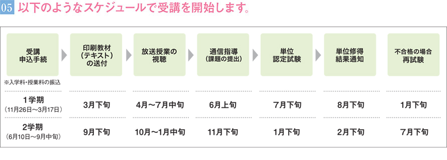 放送大学 I Medical 国際医療看護福祉大学校 看護学科通信課程