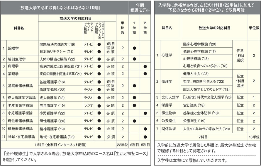 放送大学 | i-medical 国際医療看護福祉大学校 看護学科通信課程